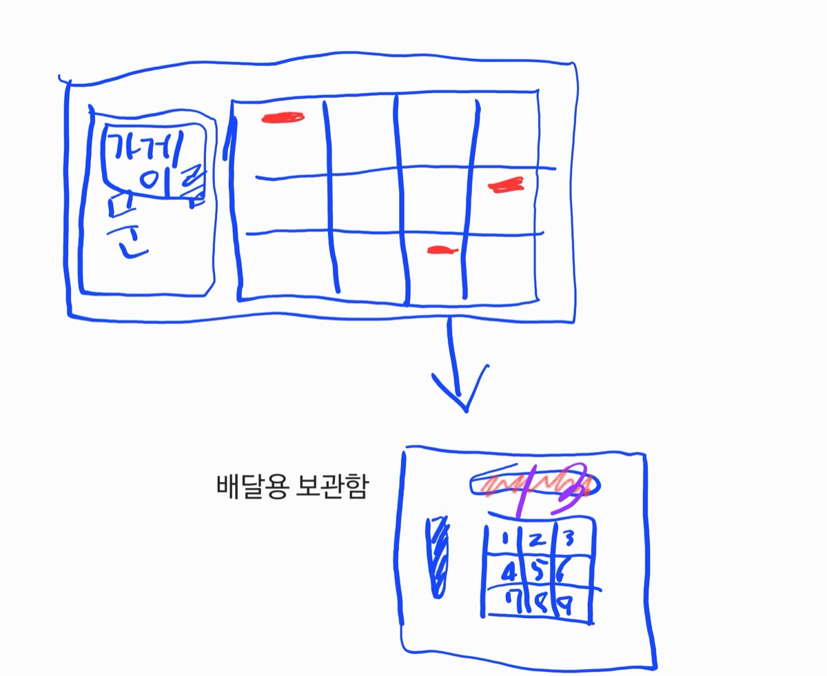 쥬니니가 직접 그린 배달용 보관함 구상 (관찰일지 원본)